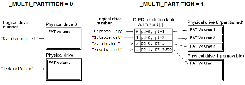 relationship between logical drive and physical drive