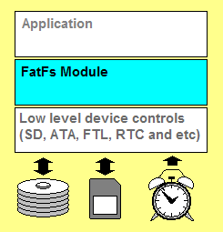 fatfs/documents/res/layers.png